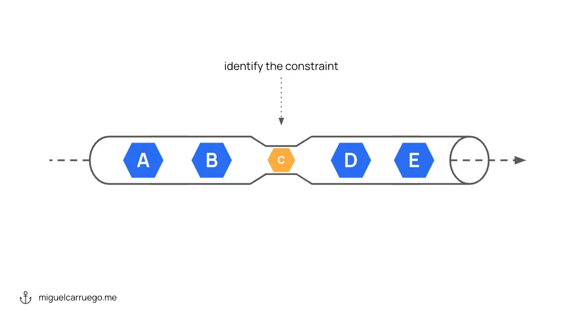 Theory of Constraints