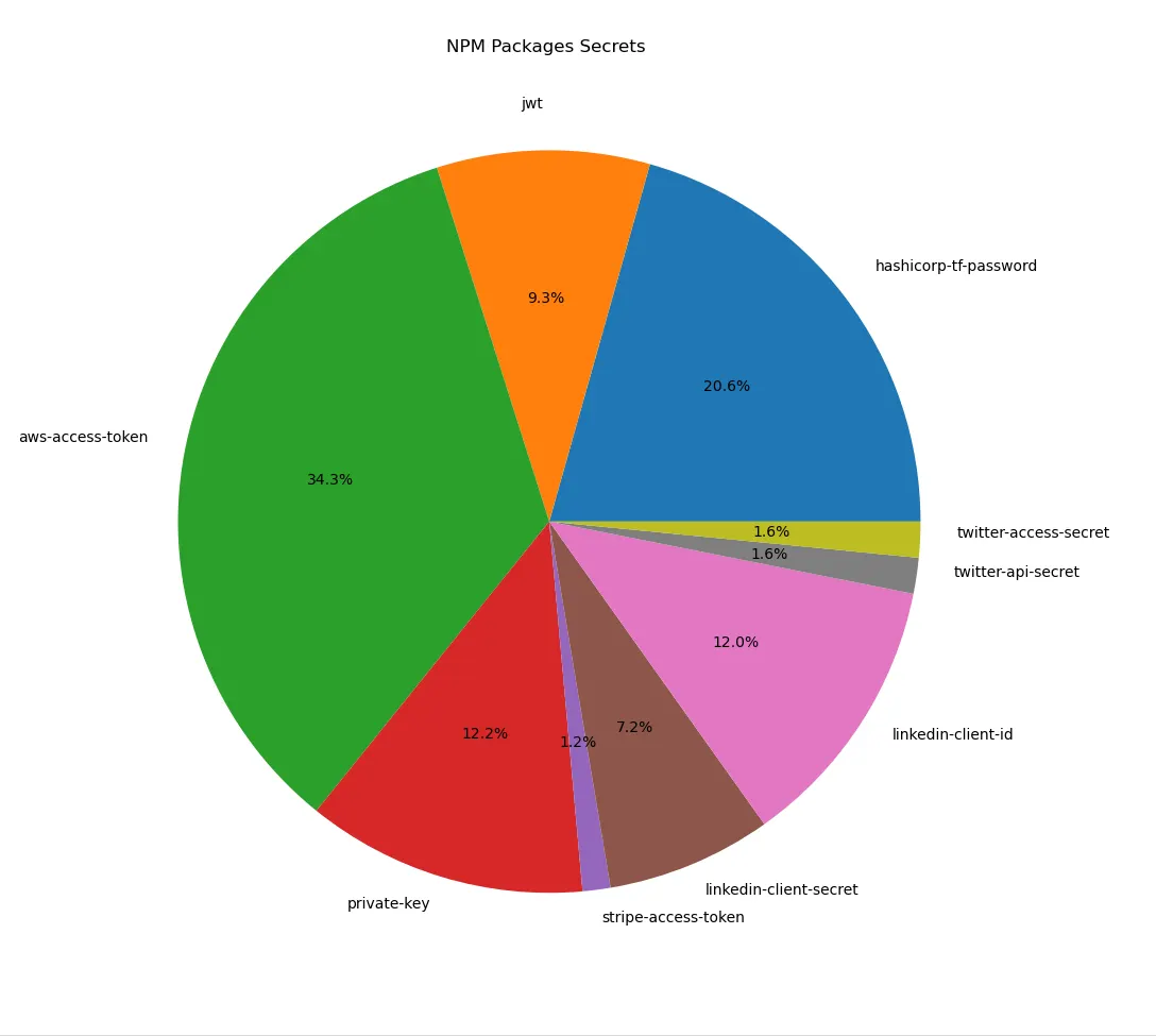 npm Secret Analysis
