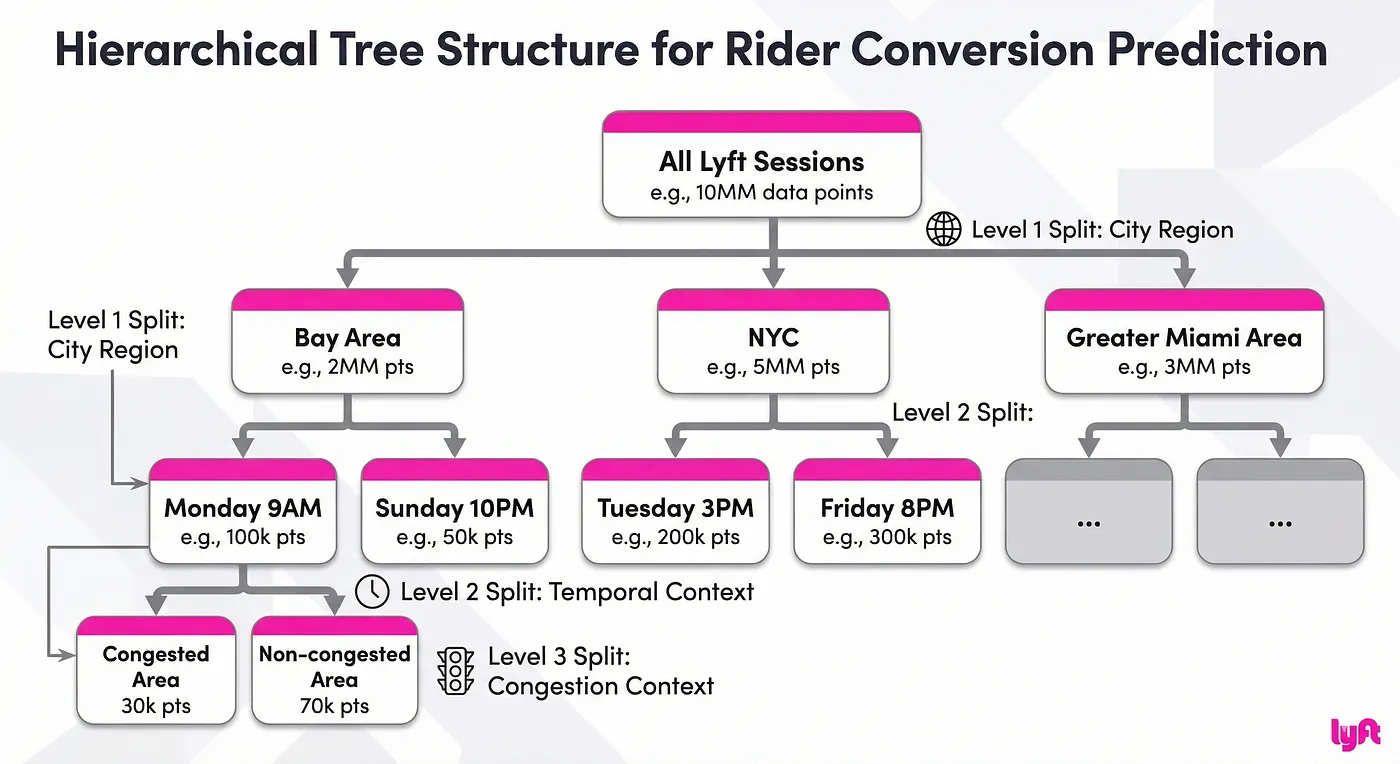 Figure 1 — Hierarchical decomposition of rider sessions. The tree structure illustrates how the model splits global data into progressively granular segments, from City Region down to specific Temporal and Congestion contexts, to address data sparsity. (Image generated with Gemini’s Nano Banana model)