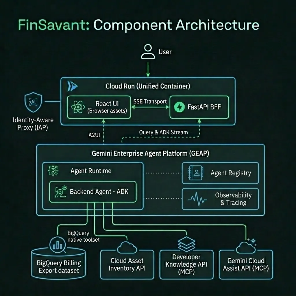 FinSavant Component Architecture
