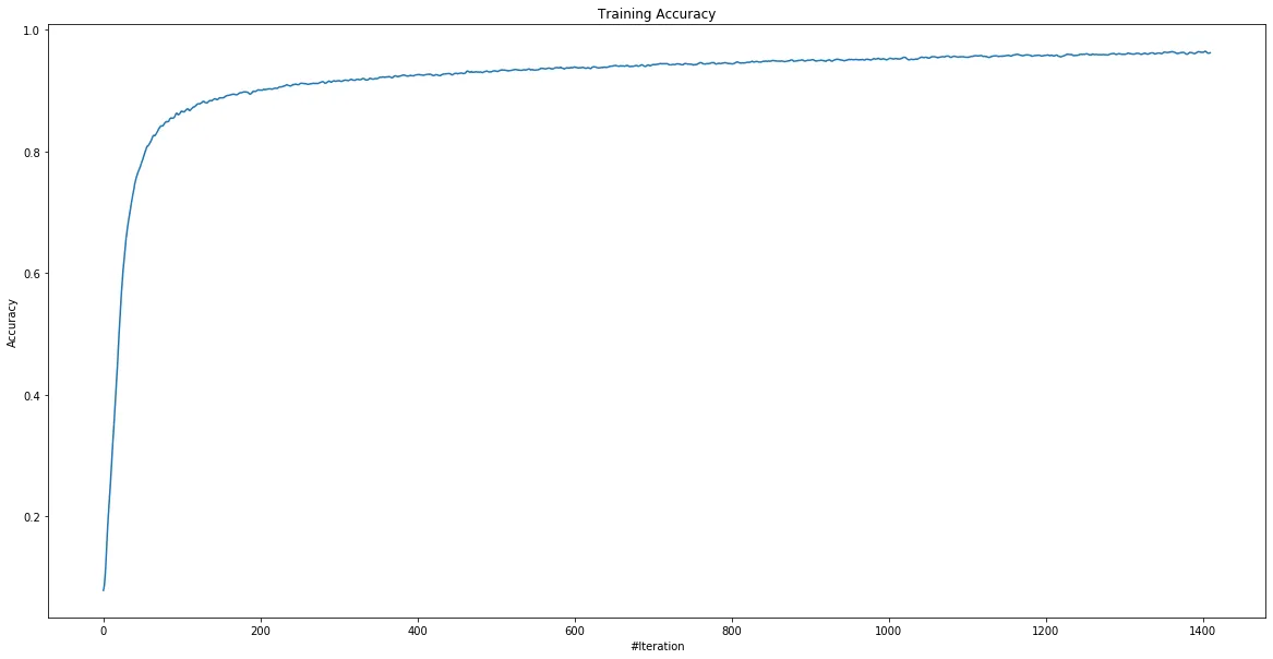 Training Accuracy (averaged over ten runs)