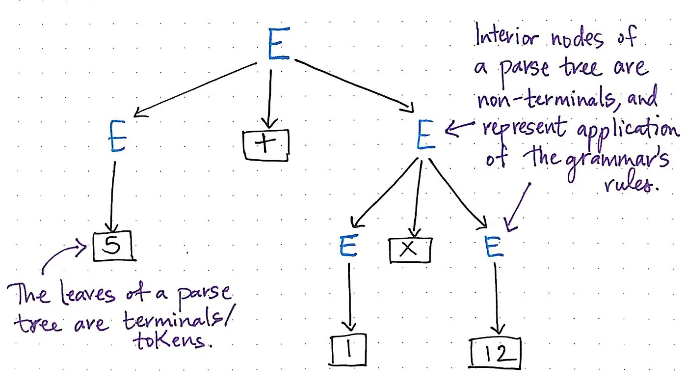 Identifying the unique parts of a syntax tree.