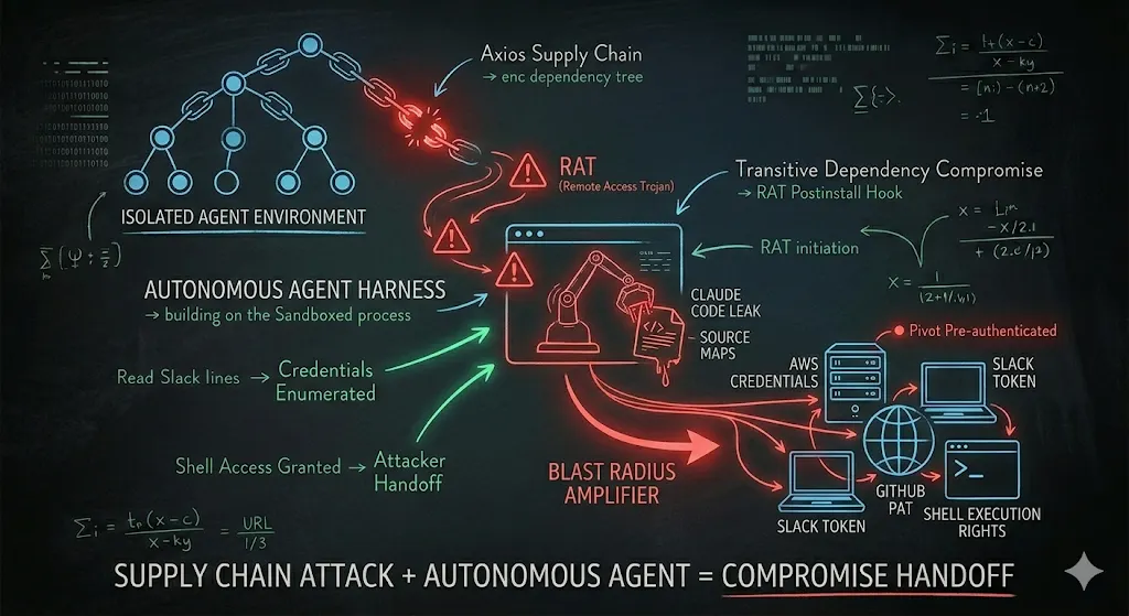 Supply chain attack mechanism