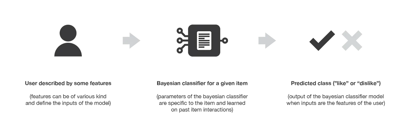 Illustration of the item-centred content based Bayesian classifier.