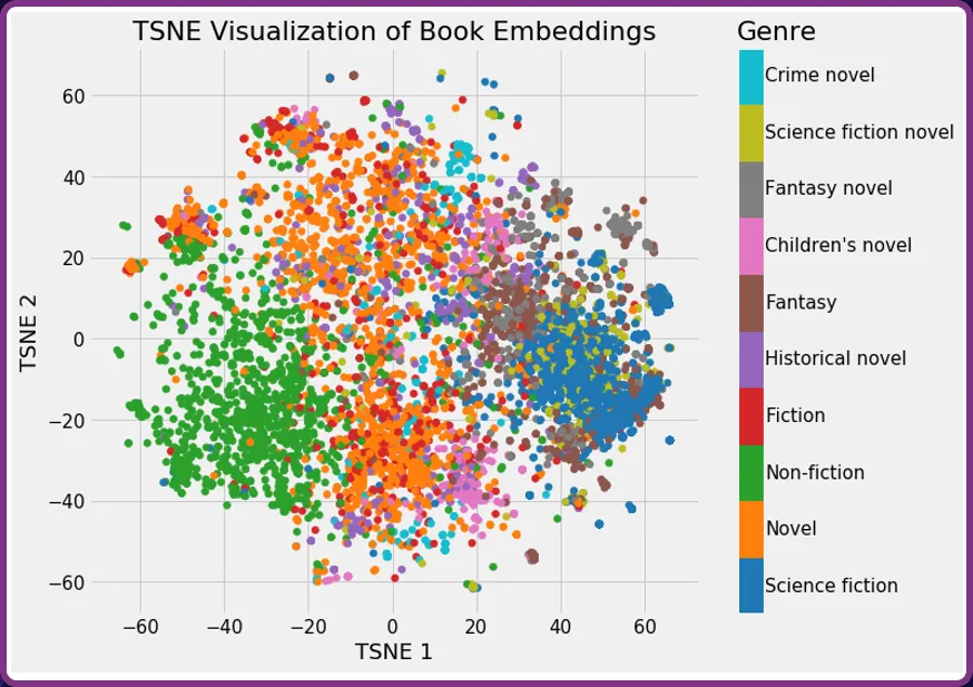 Visual representation of book vector embeddings