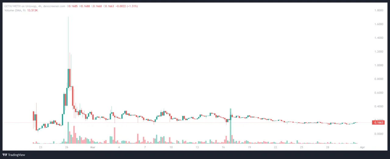 Figure 2. Goerli ETH price curve (Source: Tradingview)