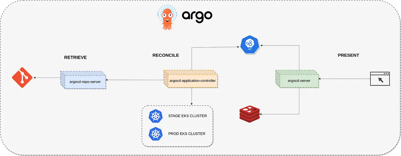 argoCD architecture