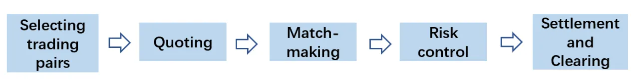 Figure 4. Operation flow of crypto market-maker