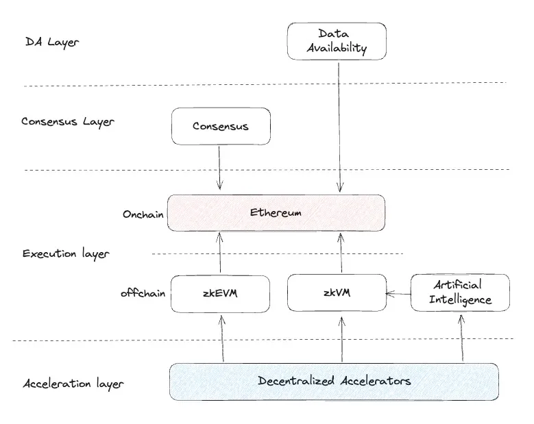 The acceleration layer