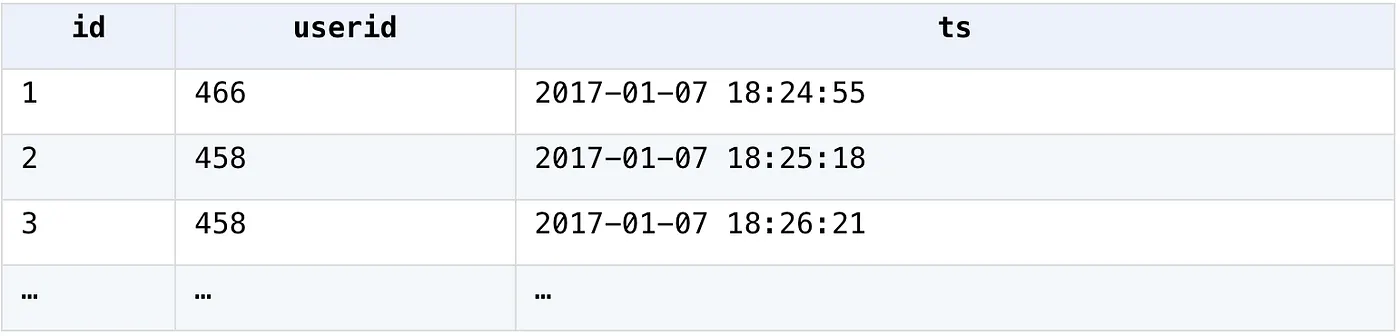 User login data table