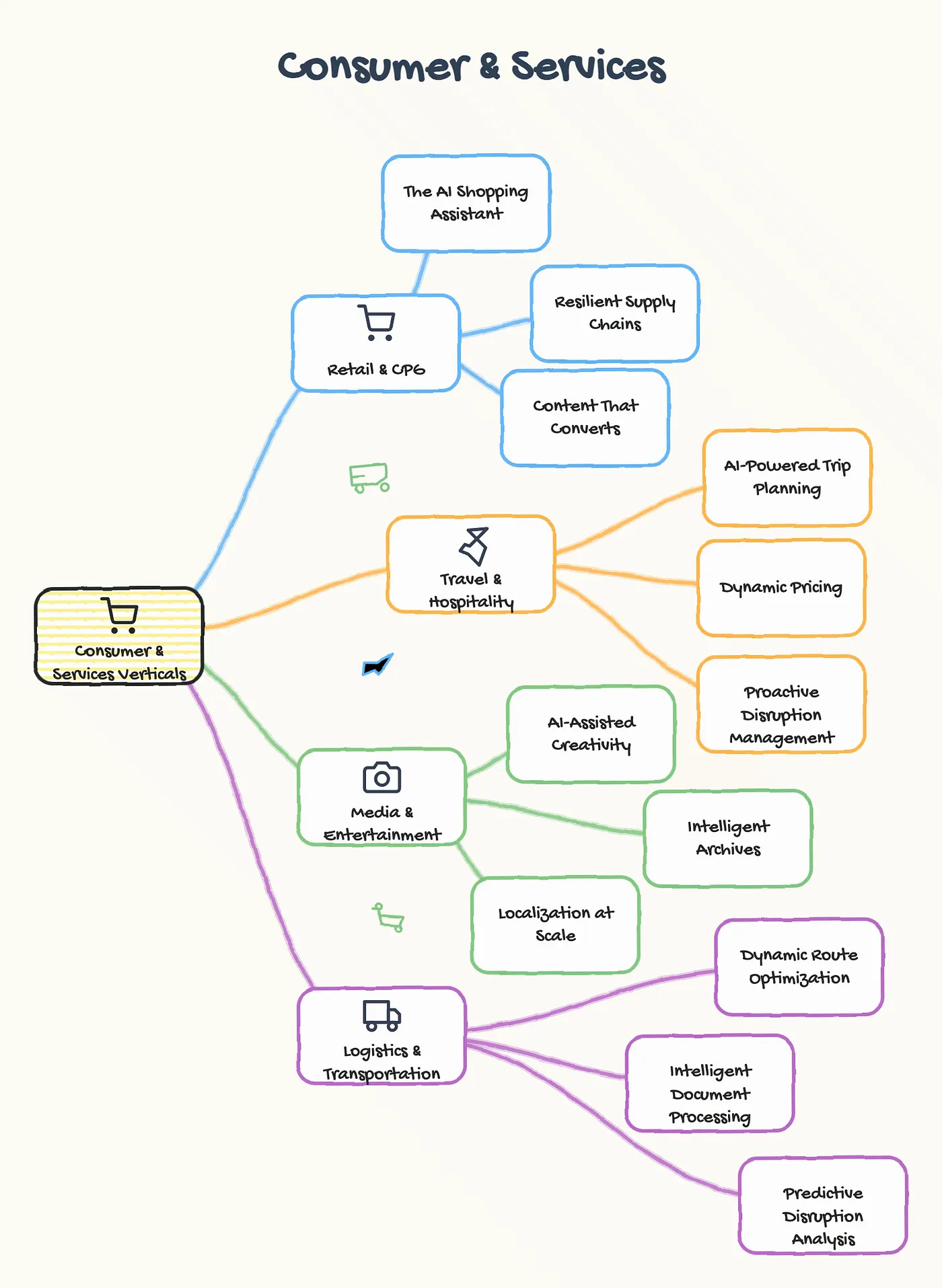 Figure 3: Consumer & Services (Image by Author).