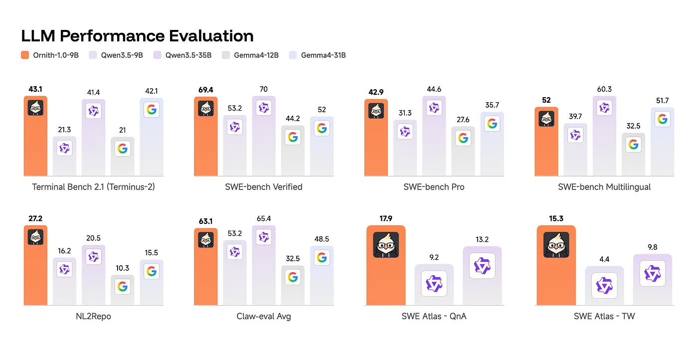Ornith-1.0 9B 与多个同级和更大模型的 benchmark 条形图。