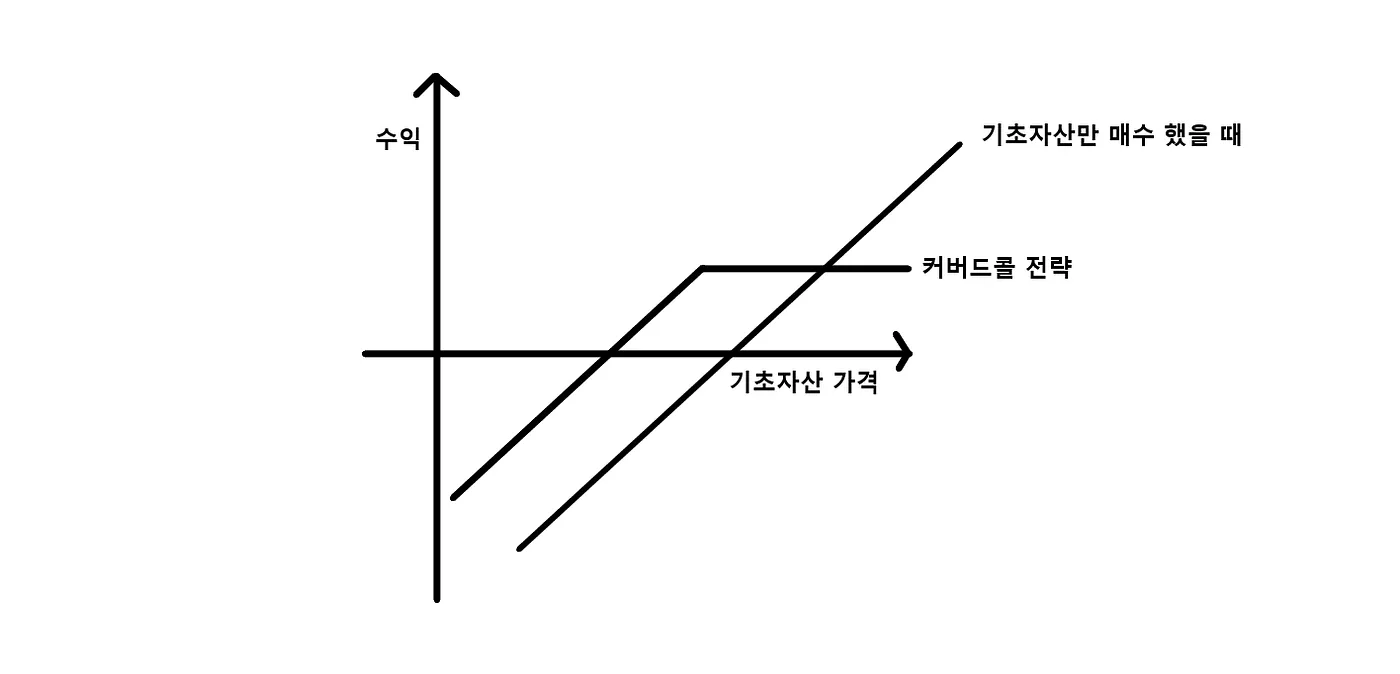 커브드콜 수익률
