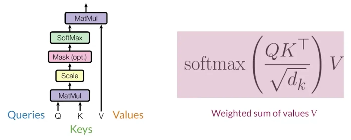 Scaled Dot Product Attention