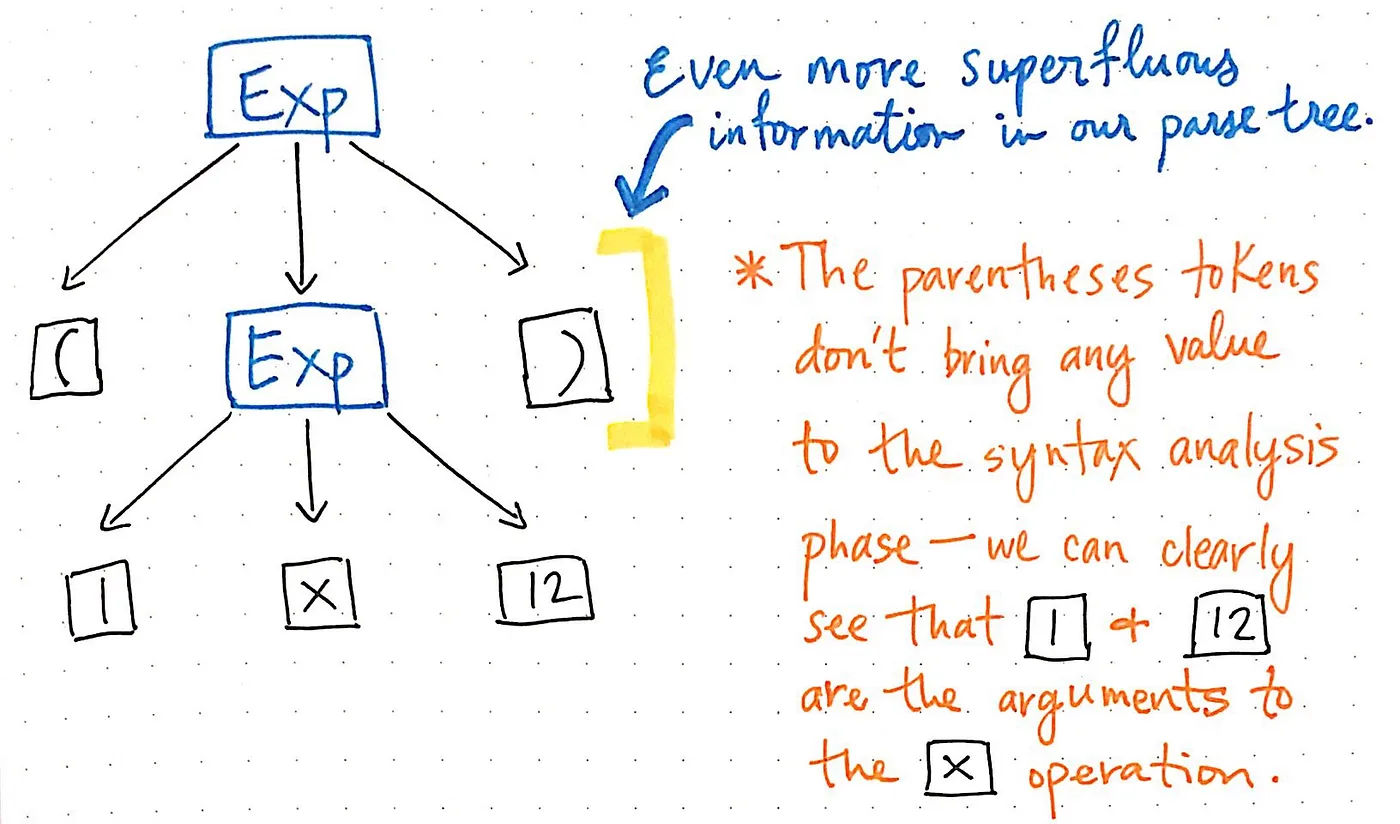 Superfluous information that is of no use to us can be removed from a parse tree.