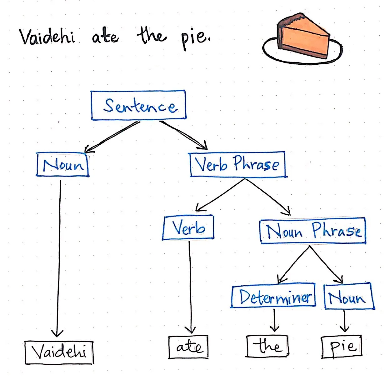 Simple sentence diagramming with parse trees.
