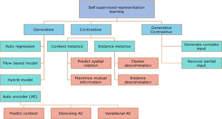 self-supervised learning