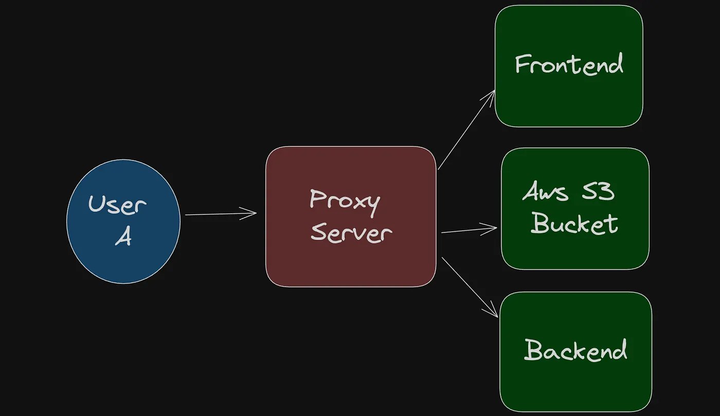 Reverse Proxy