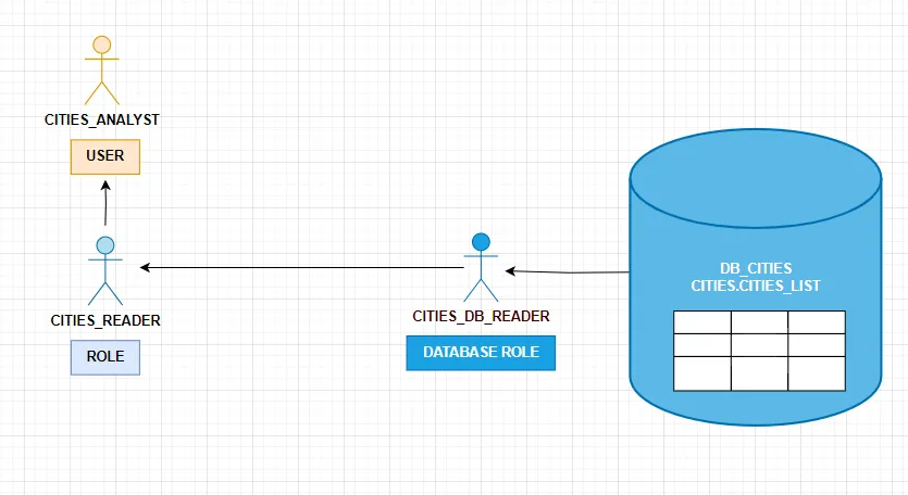 Database roles in snowflake