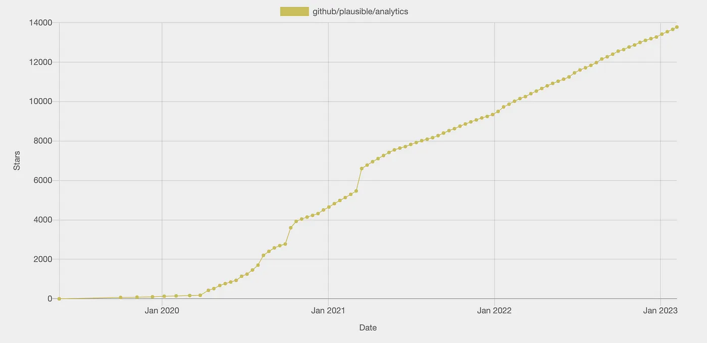 Historial de estrellas de Plausible Analytics en GitHub