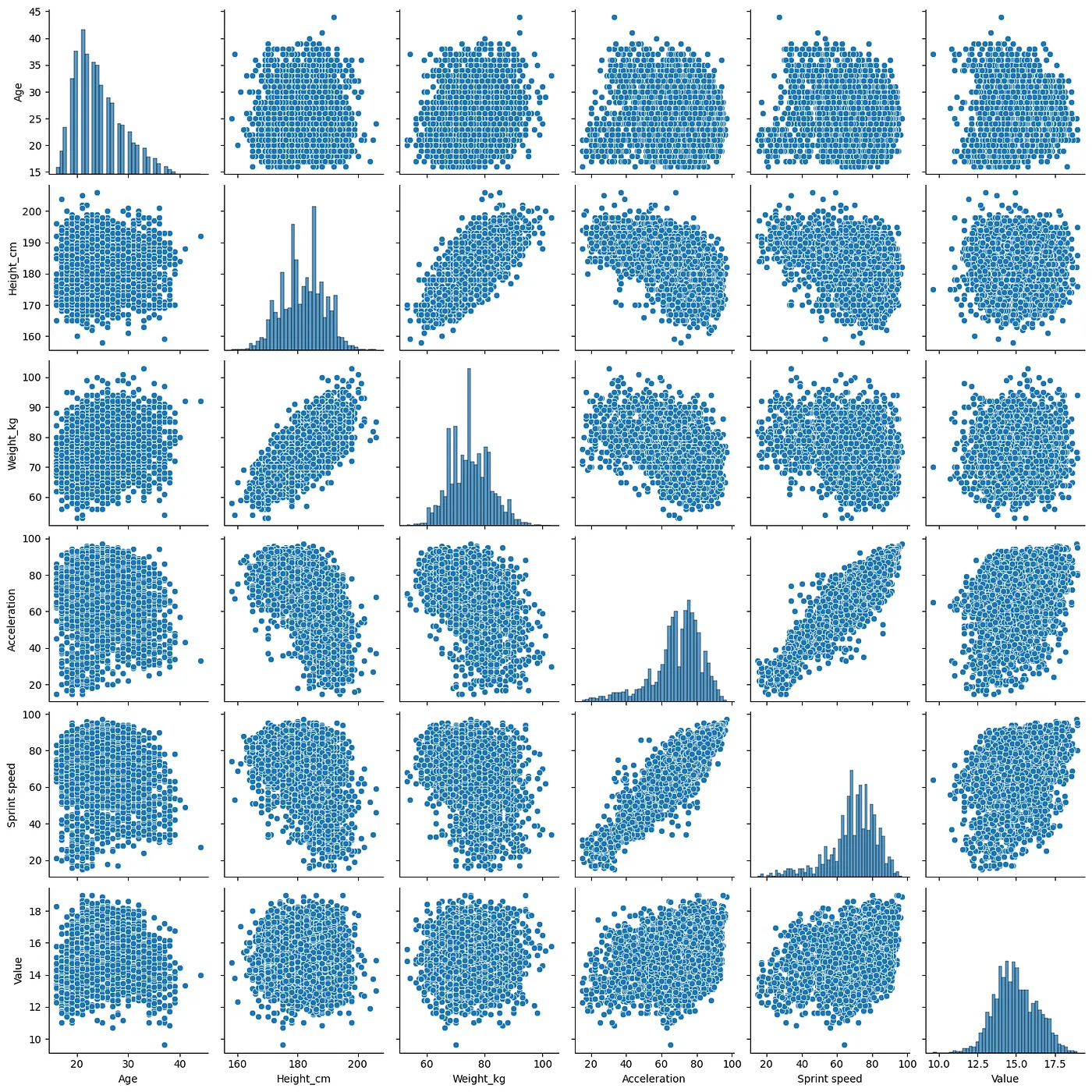 pair plot after second feature engineering