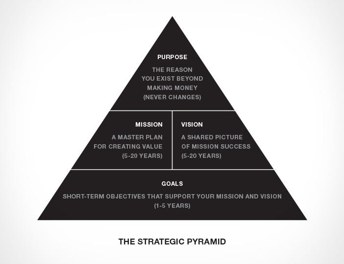 Brand Pyramid: Get Your Brand Strategy Right - Tronvig