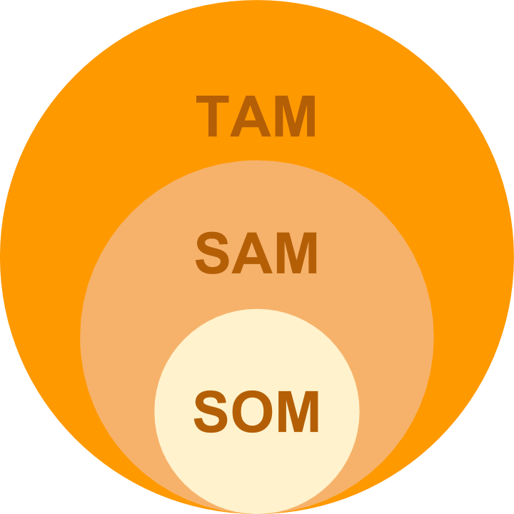 Пример там. Pam tam Sam som оценка рынка. Tam tam Sam som. Tom som Sam рынок. Диаграмма tam Sam som.