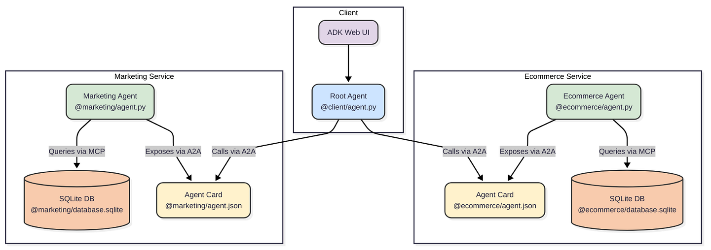 Architecture of the Da2a Application, with Marketing and E-Commerce agents collaborating with the Root Agent