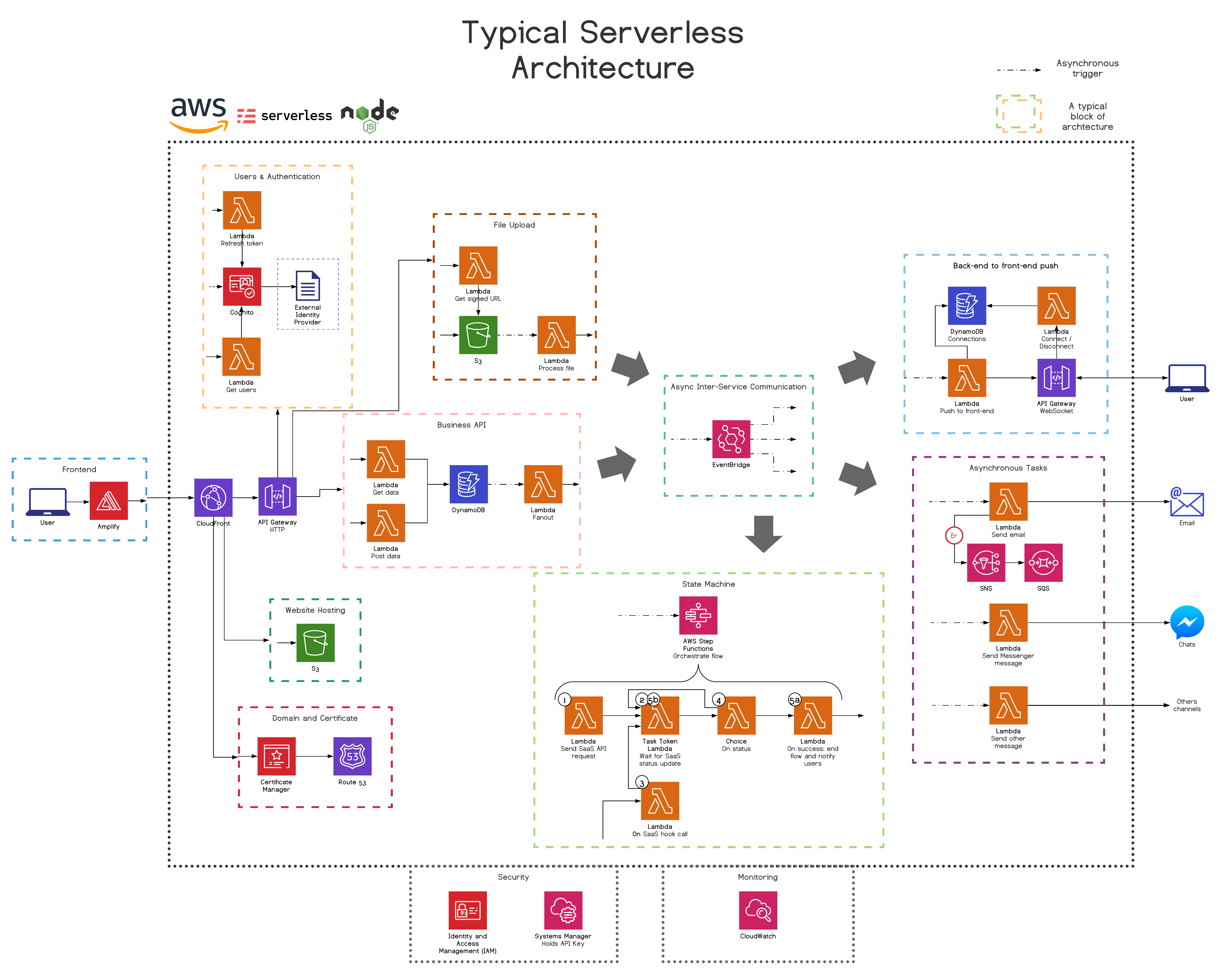 What a typical 100% Serverless Architecture looks like in AWS! | by Xavier  Lefèvre | Serverless Transformation | Medium