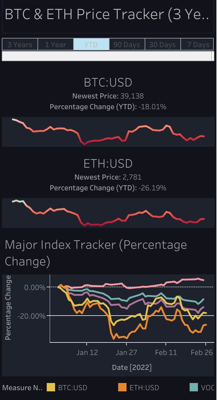 Dashboard for Bitcoin and ETH long term trend with Google Sheets and  Tableau | Coinmonks