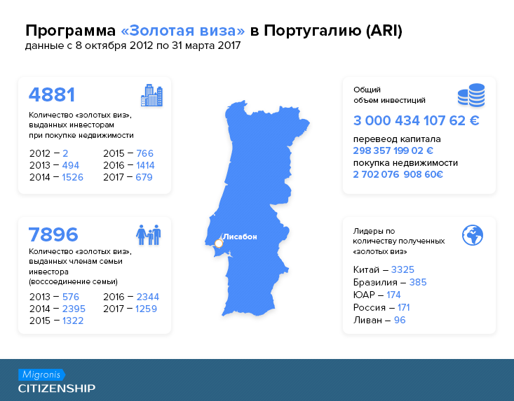 Программы золотых виз. Золотая виза португалия. золотая виза португалия 2025. программа золотая виза. карта португалии золотая виза 2025.