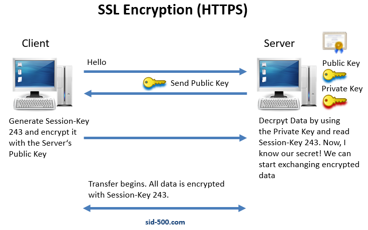 Ssl шифрование данных. Ssl шифрование. схема шифрования ssl. ssl принцип работы. схему действия ssl.