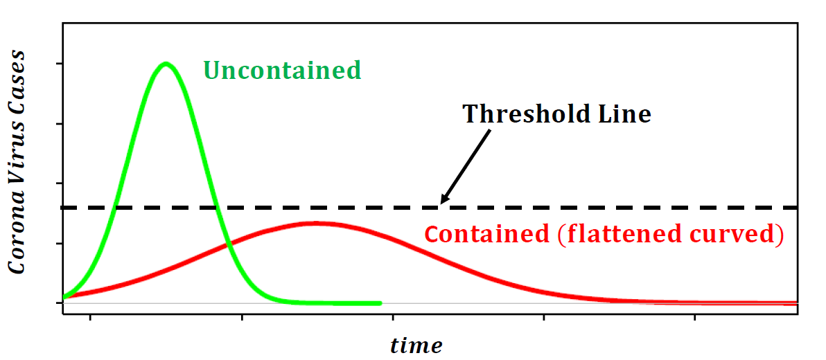 Flattening the Coronavirus Curve