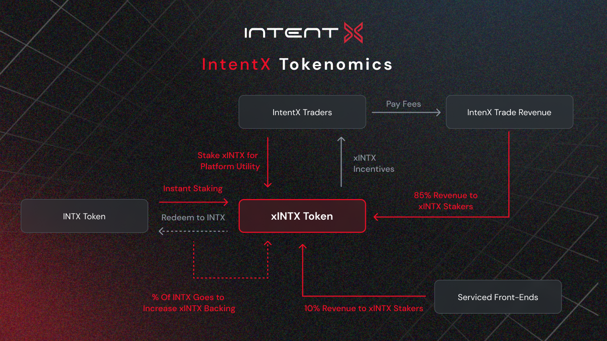 Introducing IntentX's Tokenomics