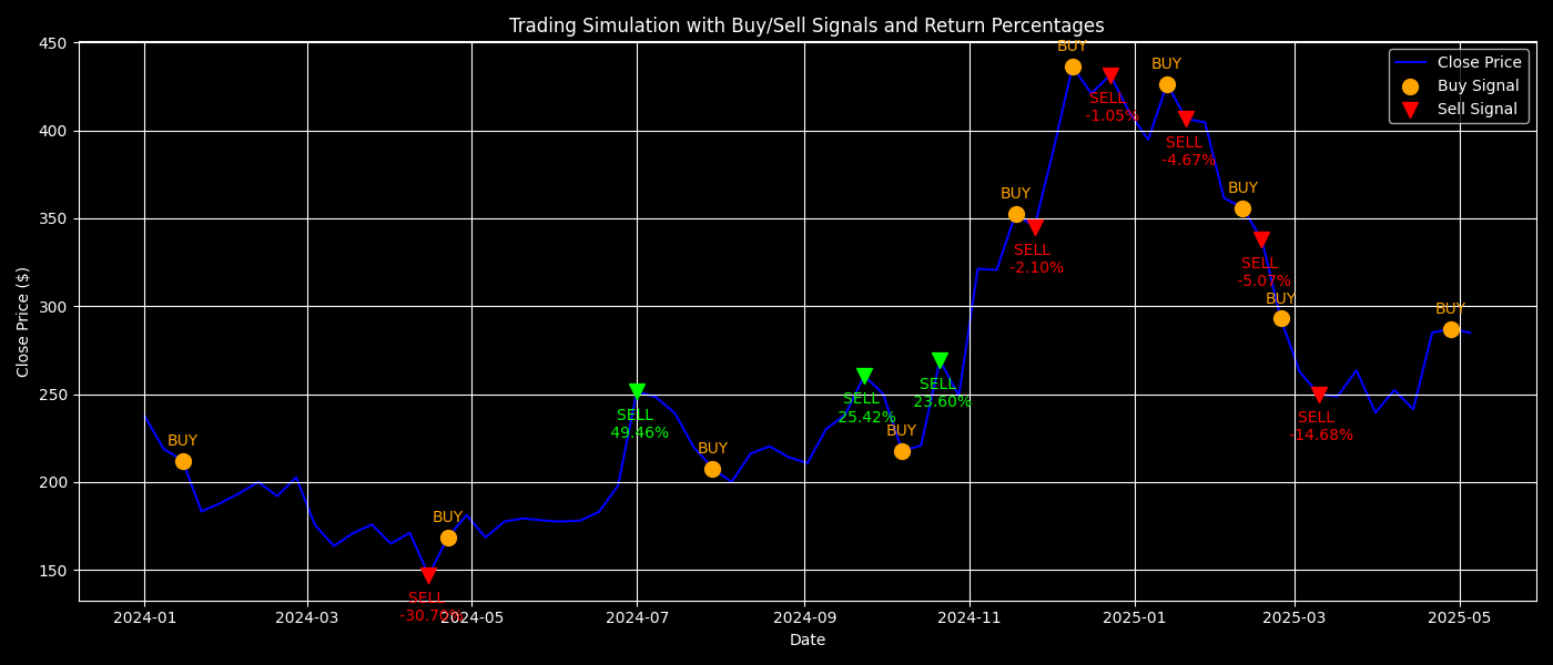A Random Forest-Based Approach to Simulating Algorithmic Stock Trading