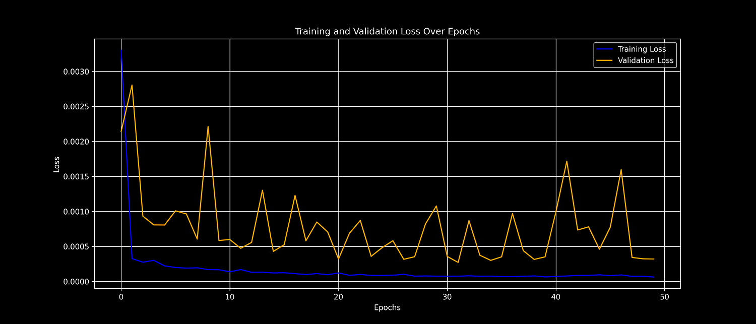Forecasting Bitcoin Prices Using LSTM Neural Networks