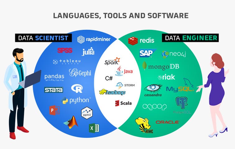 Data Scientist data Engineer. Big data Scientist. Инструменты data Science. Data Engineer кто это