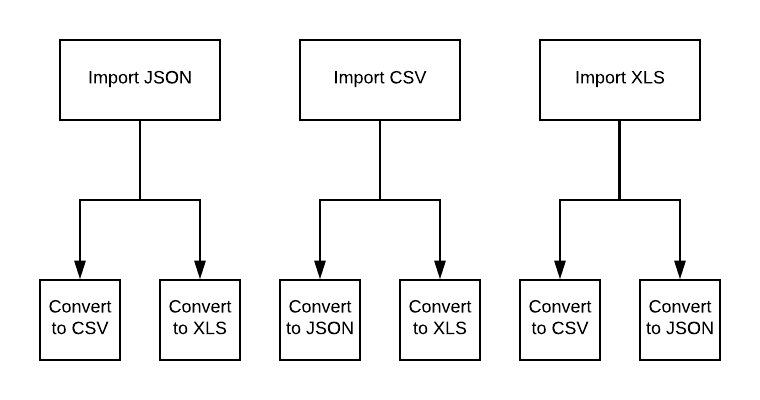 Xml 2 csv. Json xml. парсинг в csv,json. формат xml и json. json d csv.
