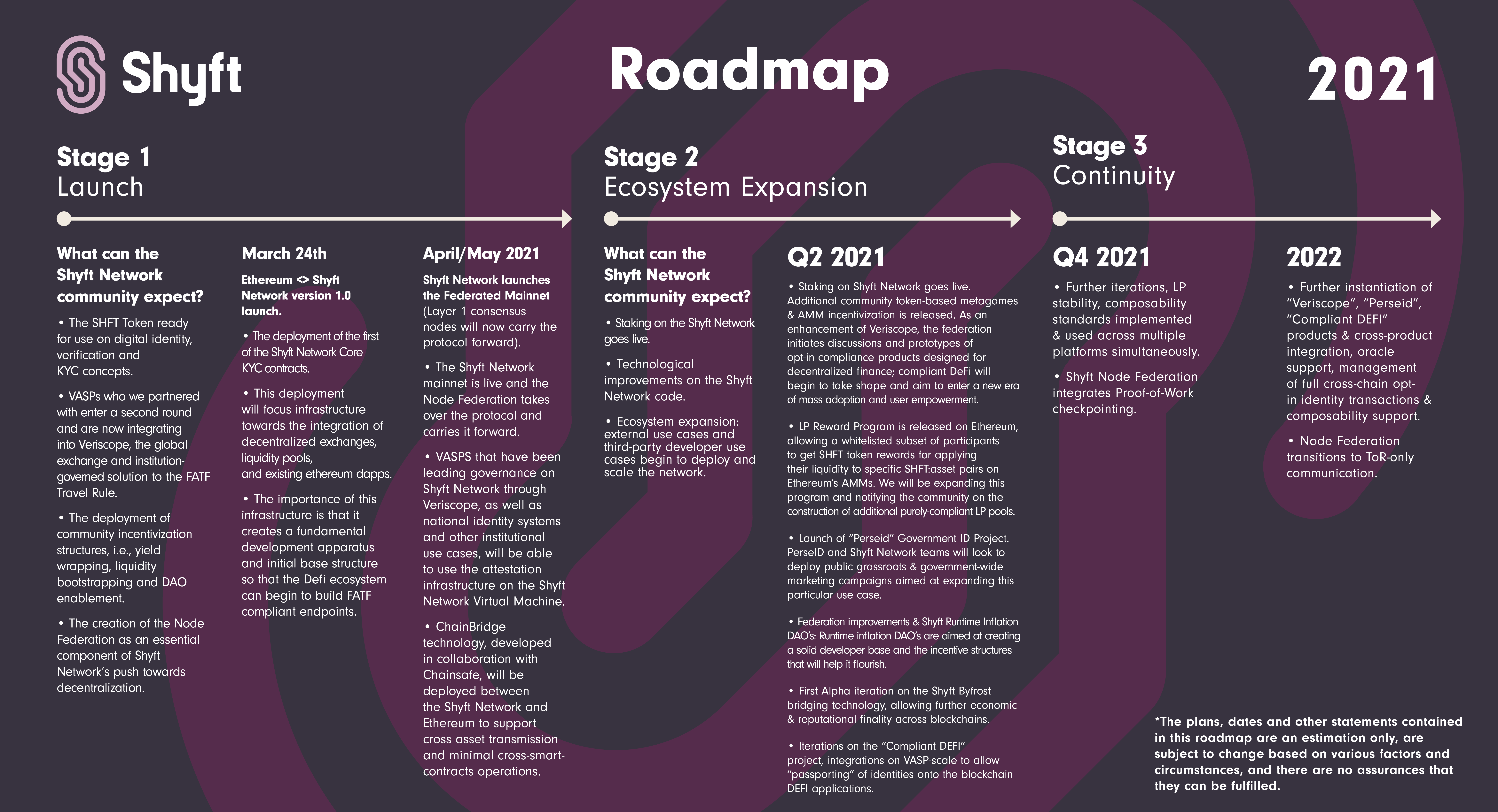 The Shyft Network Roadmap. After a massively successful IDO on… | by Shyft  Network | Shyft Network | Medium