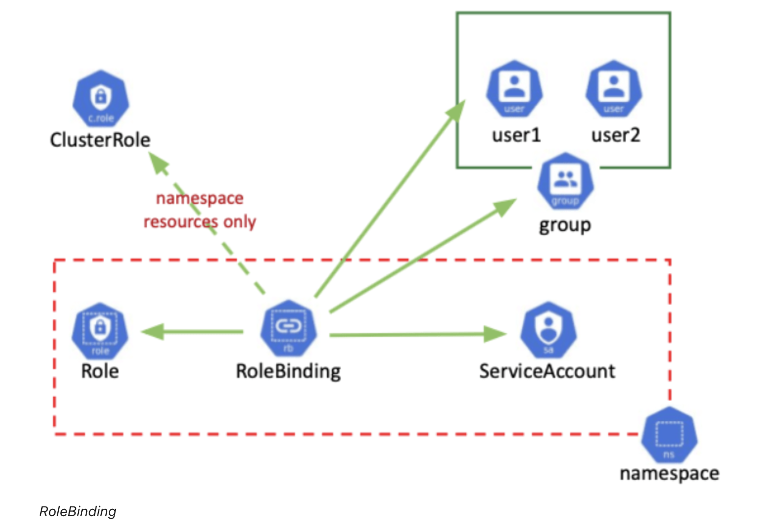 Kubernetes role. Kubernates service. kubernetes для детей. kubernetes authentication authorization. kubernetes коробка.