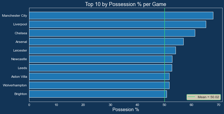 Fantasy EPL GW10 Recap and GW11 Algo Recommendations, by Dilyan Kovachev