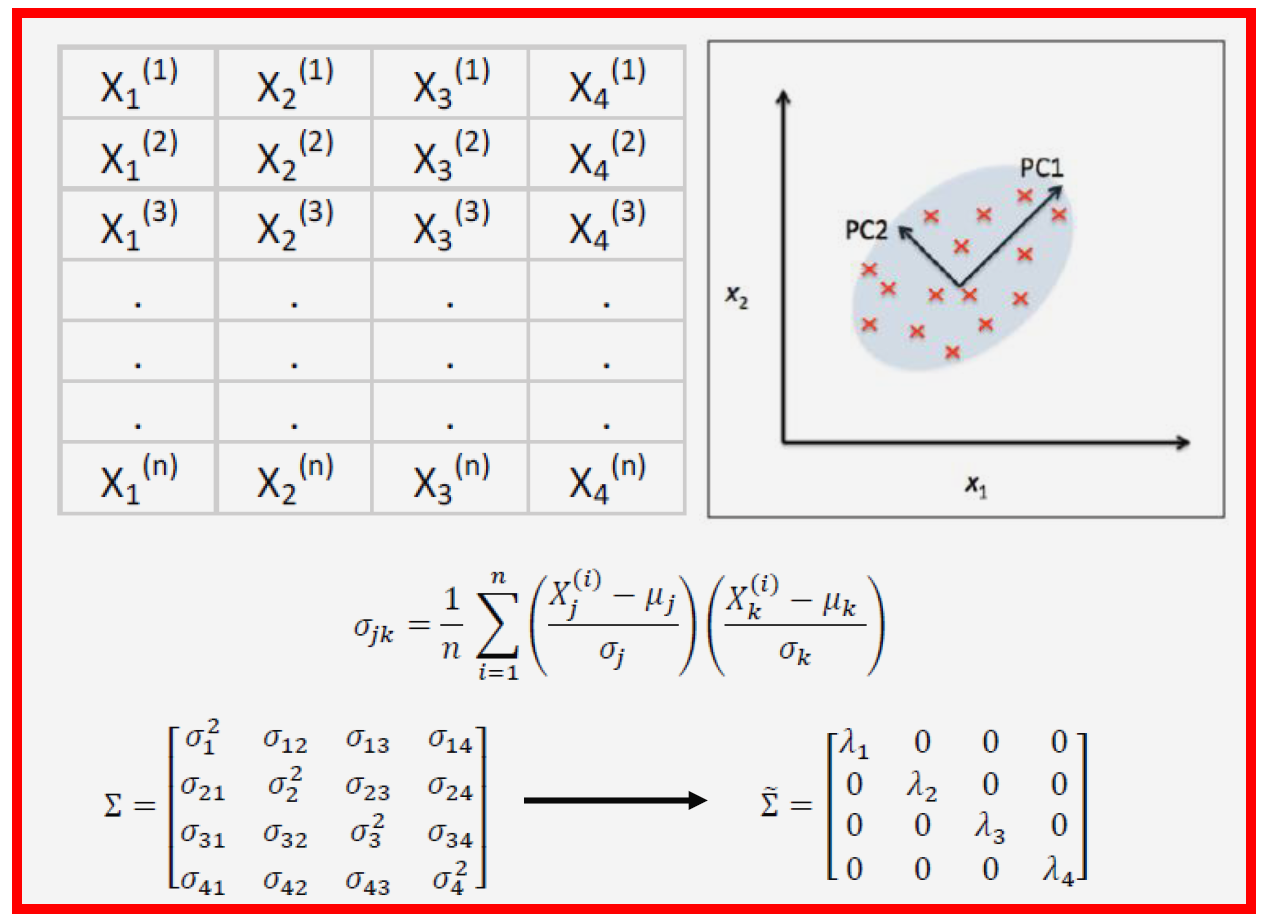 Mathematics of Principal Component Analysis with R Code Implementation