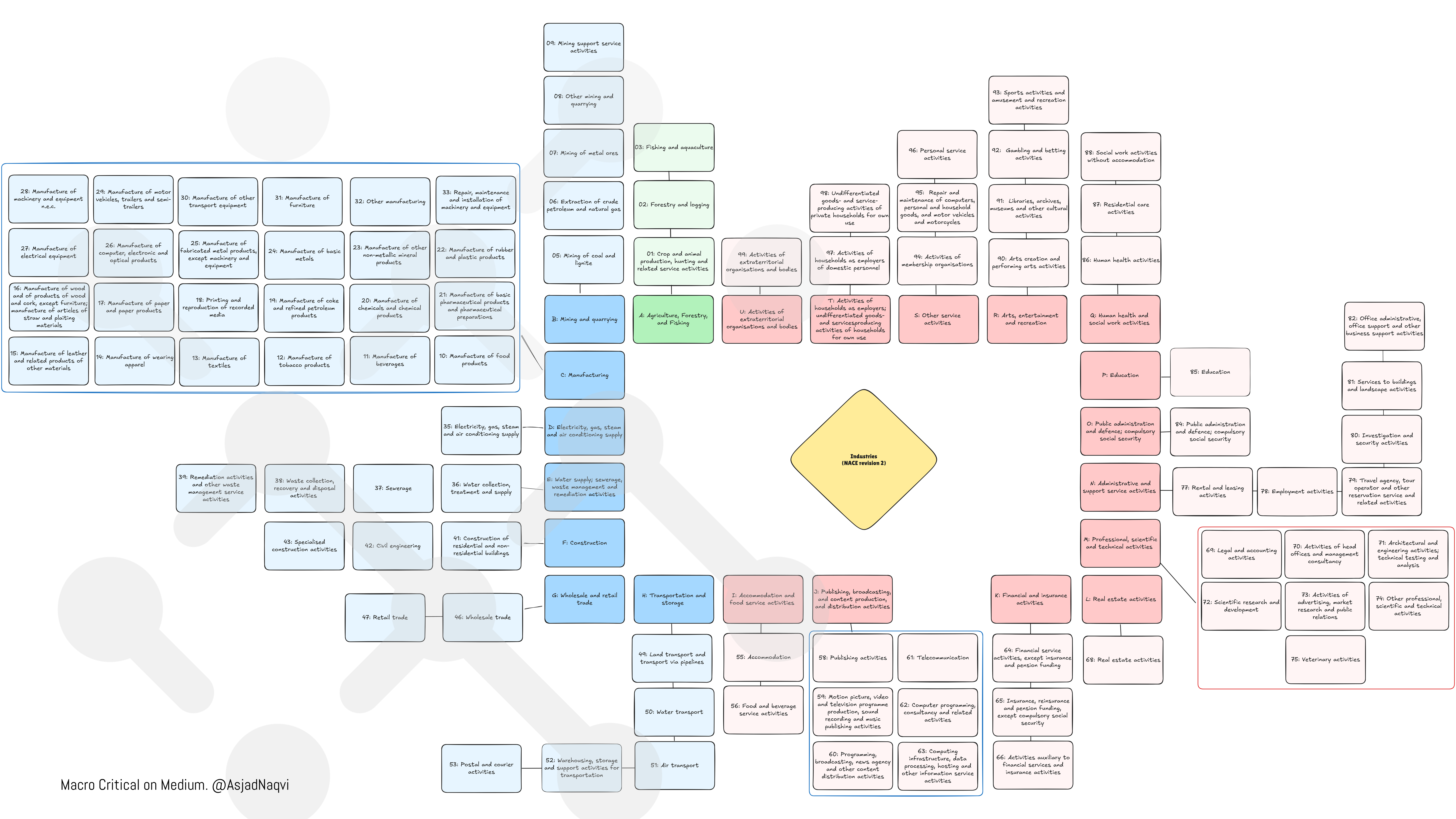Supply-Use Tables, Input-Output Tables, and the SNA | by Asjad