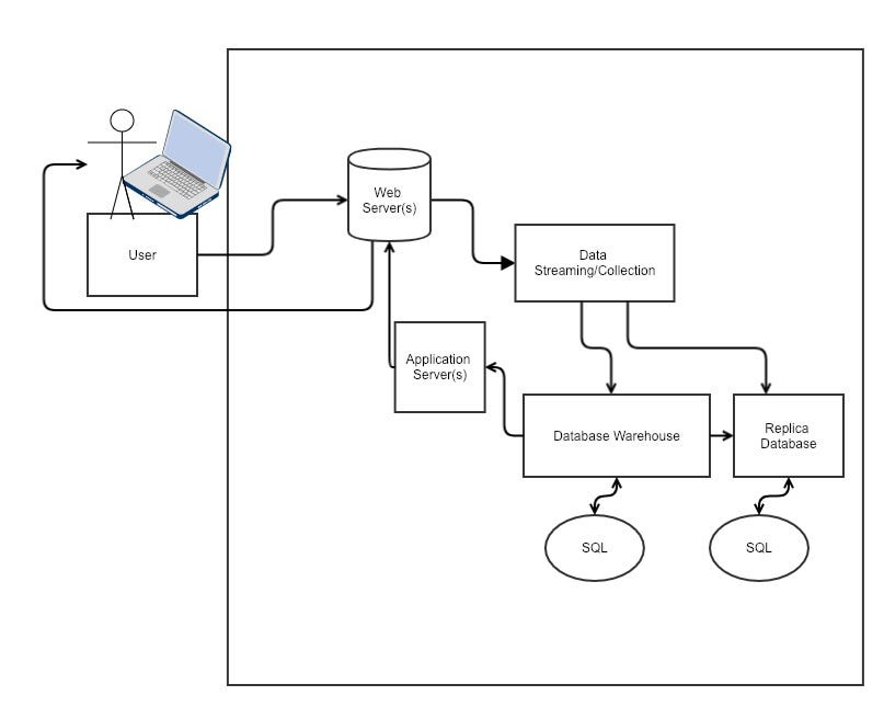 Sql use database