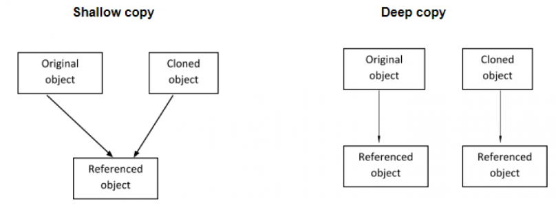 Copy object. Shallow copy deepcopy. shallow copy deepcopy swift. shallow copy deepcopy array swift. shallow copy deep copy objective-c.