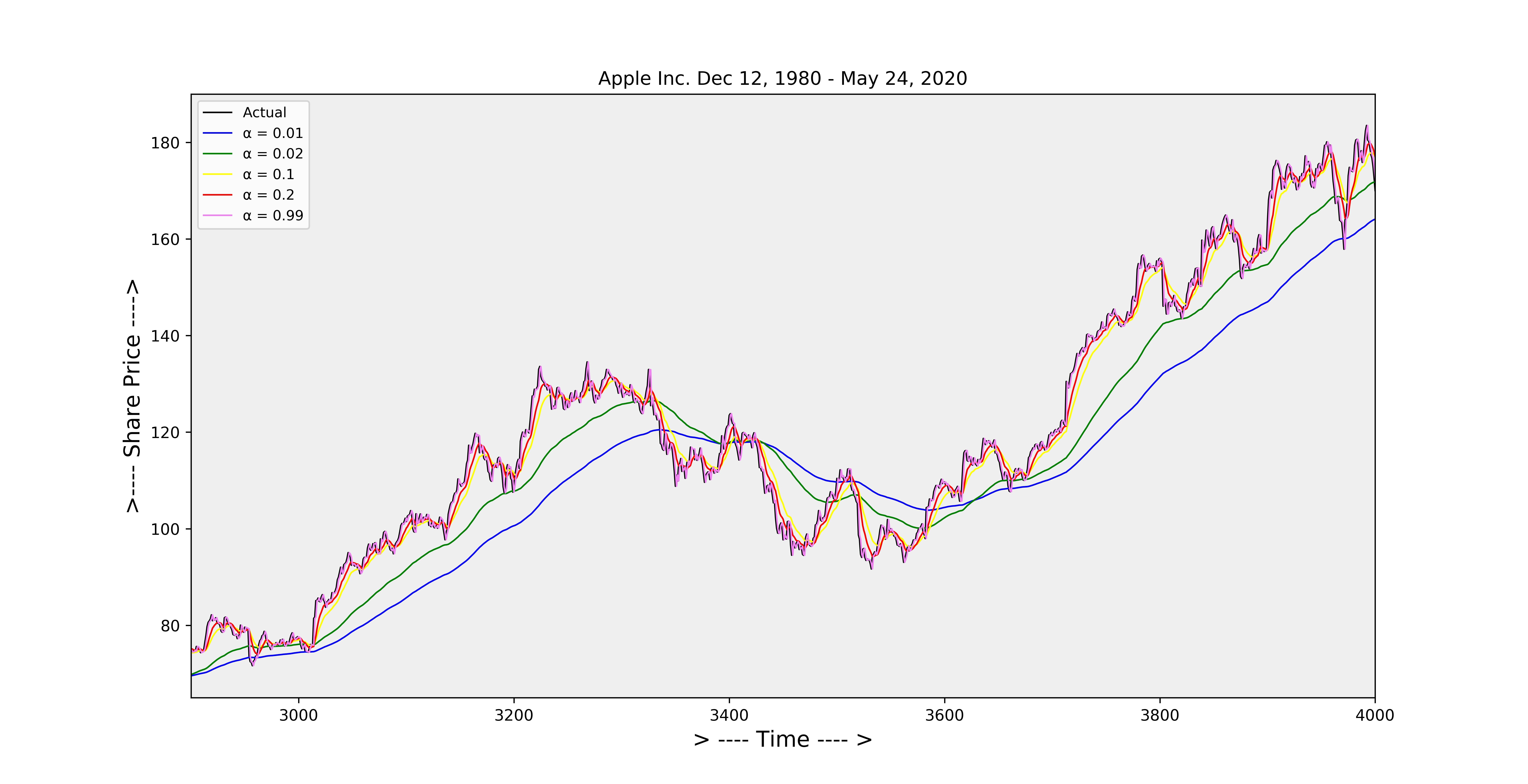 Smoothing Techniques for time series data, by Sourav Dash