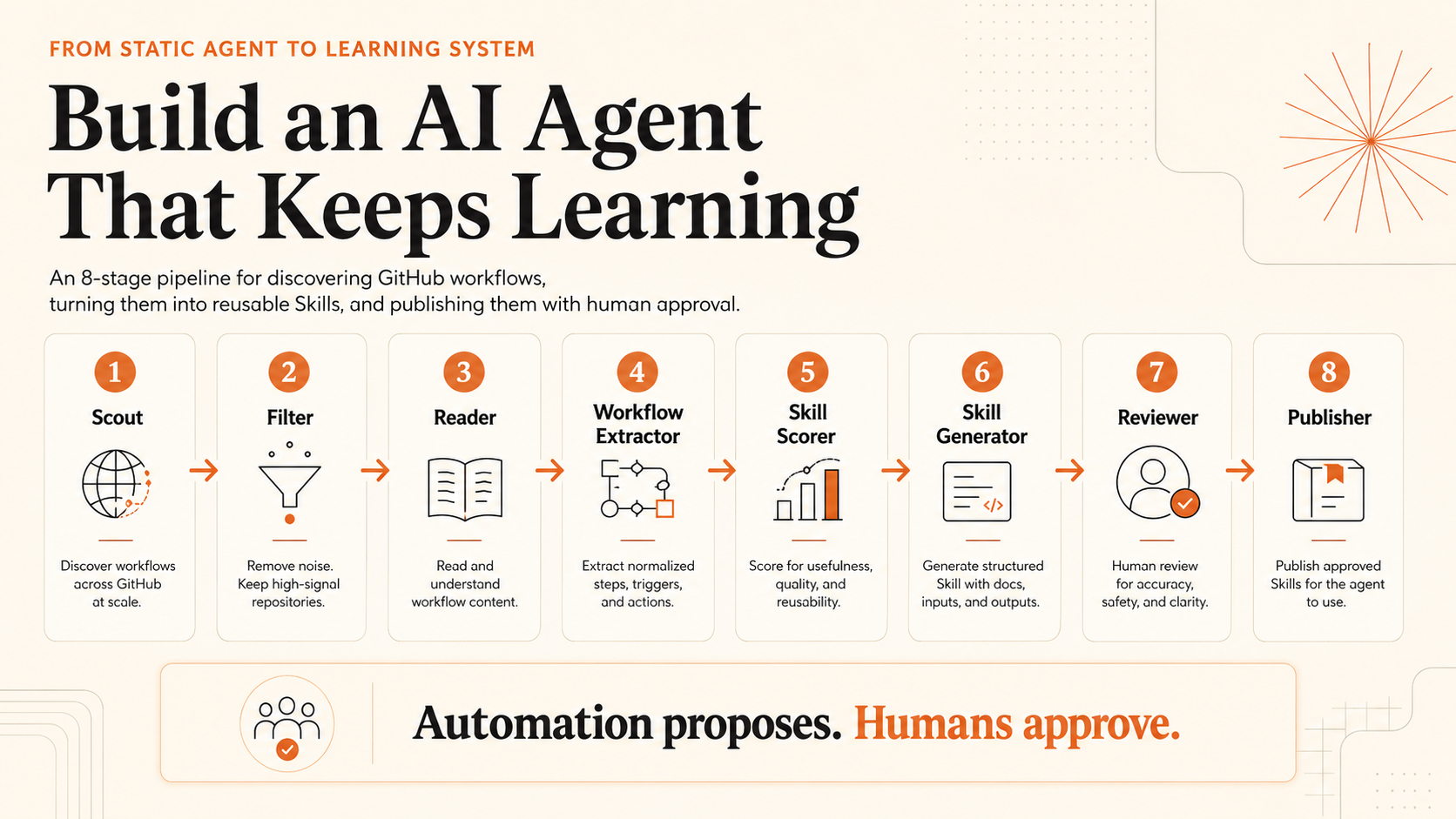 How to Build an AI Agent That Keeps Learning From GitHub