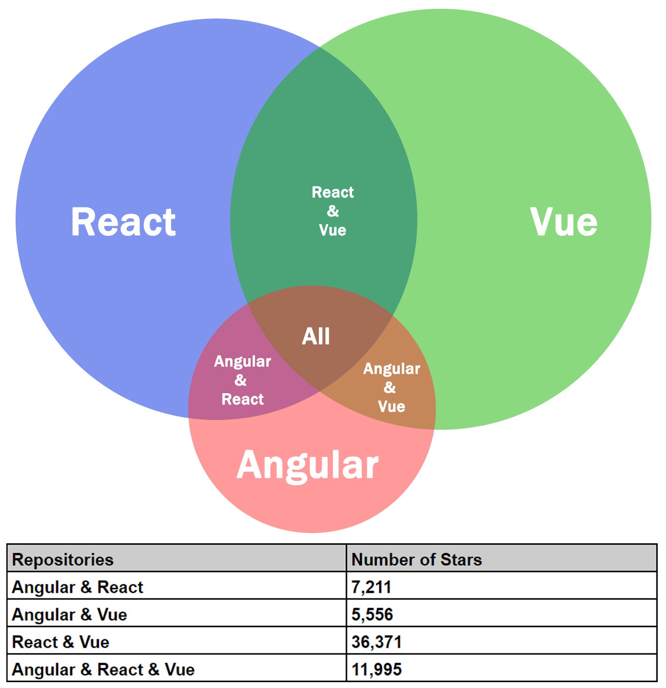Vue js react js. React vue. angular react. vue js или react. фреймворк react.