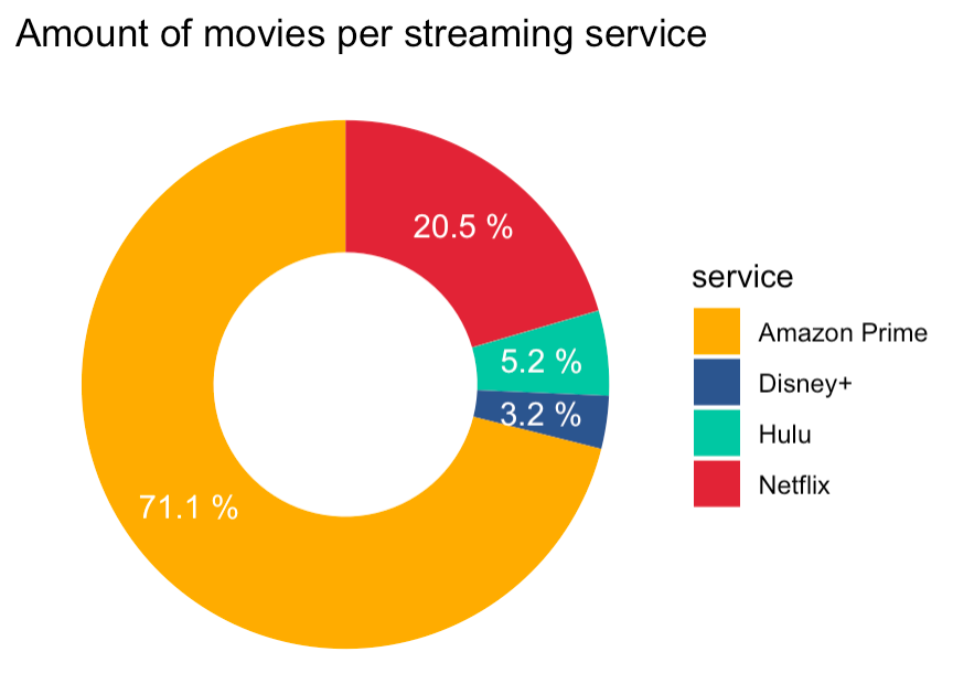 Hulu and  Prime Video Are Gaining on Netflix in the Streaming Wars