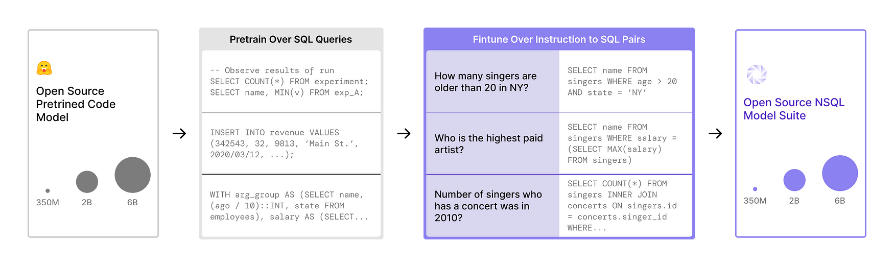 NSQL: First Ever Fully OpenSource SQL Foundation Model